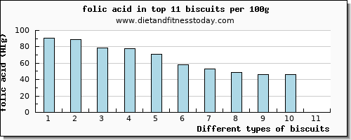 biscuits folic acid per 100g